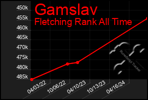 Total Graph of Gamslav