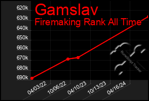 Total Graph of Gamslav