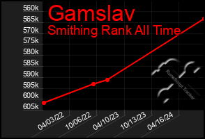 Total Graph of Gamslav