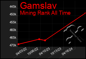 Total Graph of Gamslav