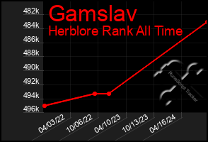 Total Graph of Gamslav