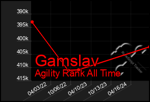 Total Graph of Gamslav