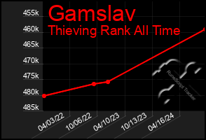 Total Graph of Gamslav