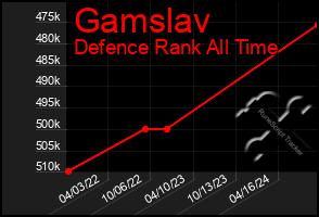 Total Graph of Gamslav