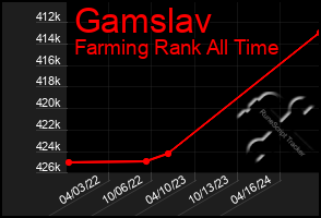 Total Graph of Gamslav