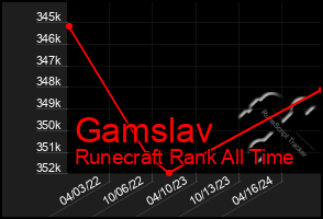 Total Graph of Gamslav