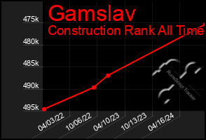 Total Graph of Gamslav