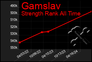 Total Graph of Gamslav