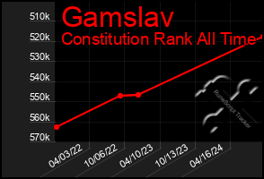 Total Graph of Gamslav