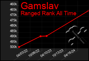 Total Graph of Gamslav