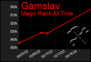 Total Graph of Gamslav