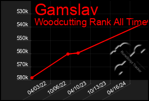 Total Graph of Gamslav