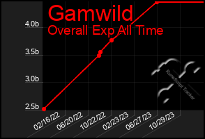 Total Graph of Gamwild