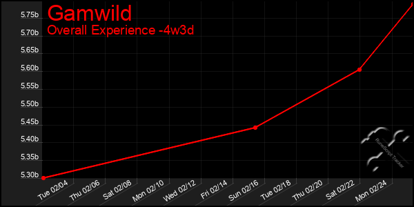 Last 31 Days Graph of Gamwild