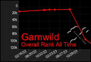 Total Graph of Gamwild