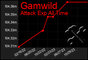 Total Graph of Gamwild