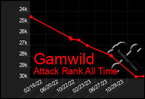 Total Graph of Gamwild