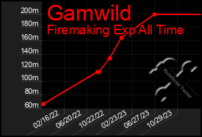 Total Graph of Gamwild