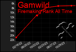 Total Graph of Gamwild