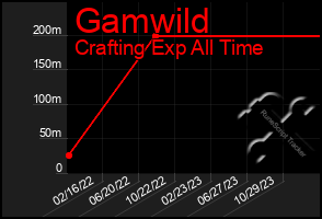 Total Graph of Gamwild