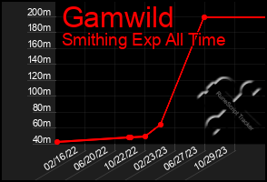 Total Graph of Gamwild