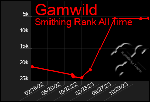 Total Graph of Gamwild