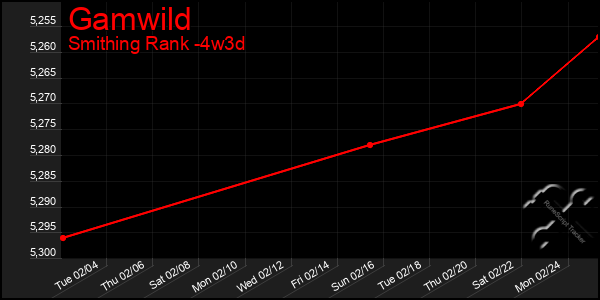 Last 31 Days Graph of Gamwild