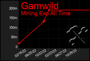 Total Graph of Gamwild