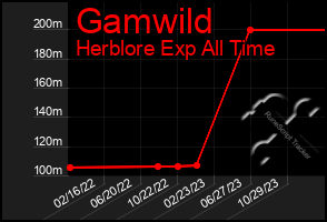 Total Graph of Gamwild