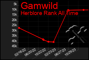 Total Graph of Gamwild