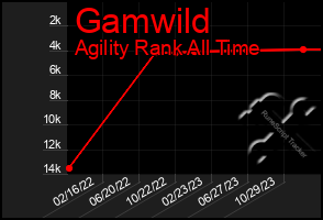 Total Graph of Gamwild