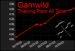 Total Graph of Gamwild