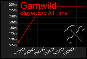 Total Graph of Gamwild