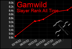 Total Graph of Gamwild