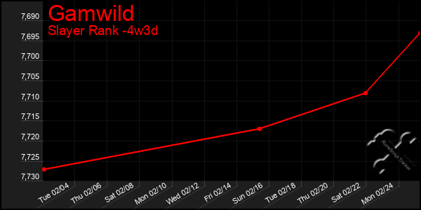 Last 31 Days Graph of Gamwild