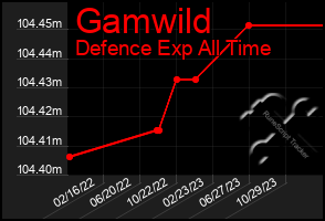 Total Graph of Gamwild