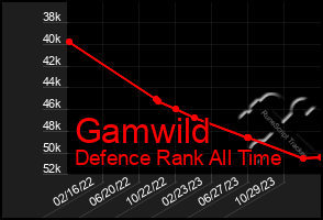 Total Graph of Gamwild