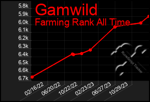 Total Graph of Gamwild