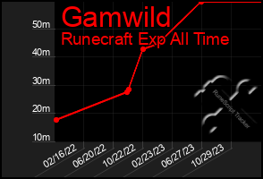 Total Graph of Gamwild