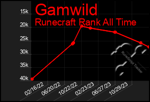 Total Graph of Gamwild