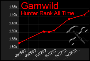 Total Graph of Gamwild