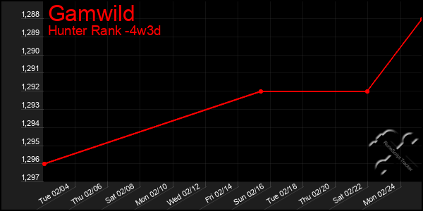 Last 31 Days Graph of Gamwild