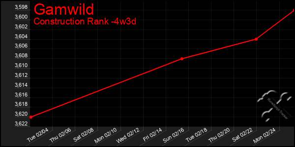 Last 31 Days Graph of Gamwild