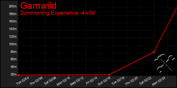 Last 31 Days Graph of Gamwild