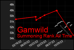 Total Graph of Gamwild