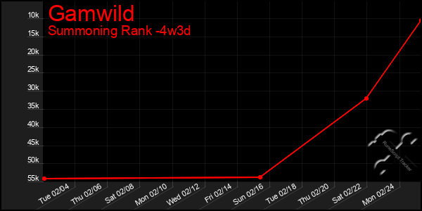 Last 31 Days Graph of Gamwild