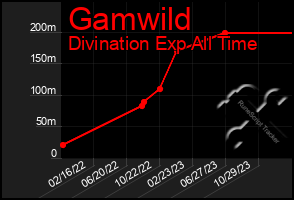 Total Graph of Gamwild