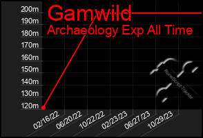 Total Graph of Gamwild