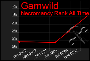 Total Graph of Gamwild