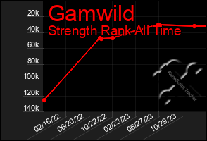 Total Graph of Gamwild